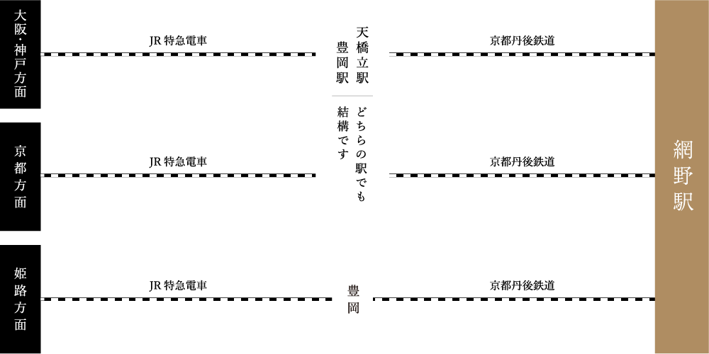 交通手段が電車の場合：大阪・神戸、京都、姫路から網野駅までの路線